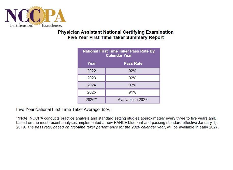 Five Year First Time Taker Summary Report